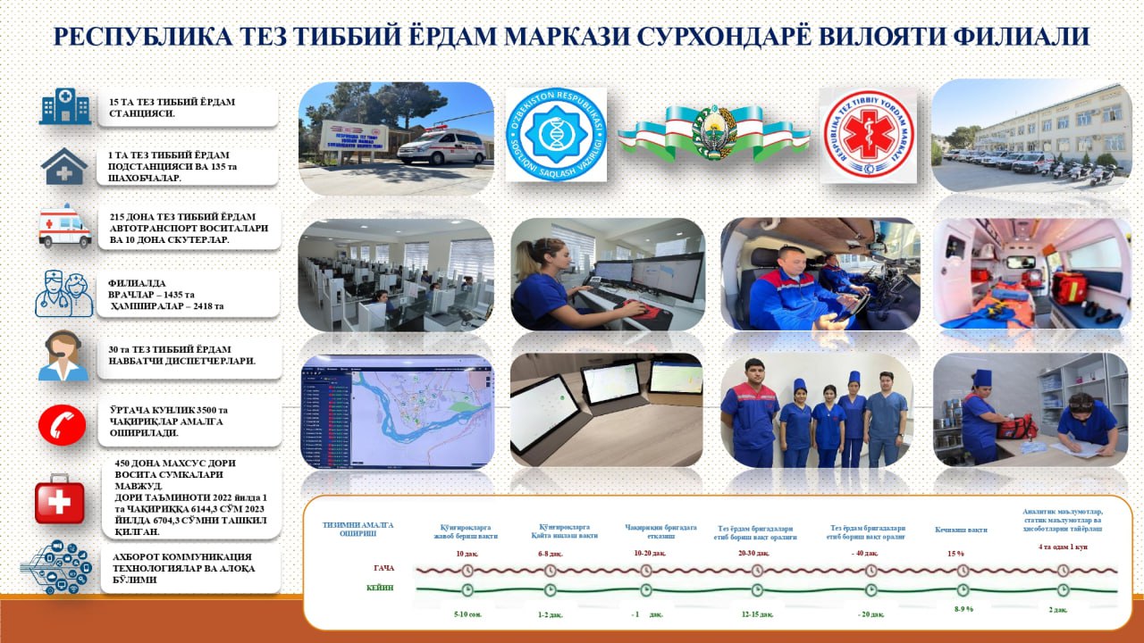 Инфографика | Сурхондарё вилоятида аҳолига кўрсатилаётган тез тиббий ёрдам хизмати.